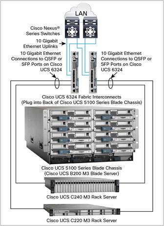 Description: http://www.cisco.com/c/dam/en/us/products/collateral/servers-unified-computing/ucs-6300-series-fabric-interconnects/datasheet-c78-732207.doc/_jcr_content/renditions/datasheet-c78-732207_0.jpg