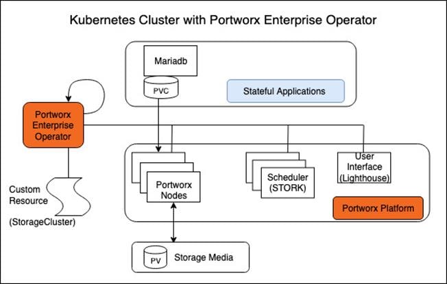 Portworx Operator