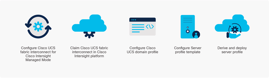 Configuration steps for Cisco Intersight Managed Mode