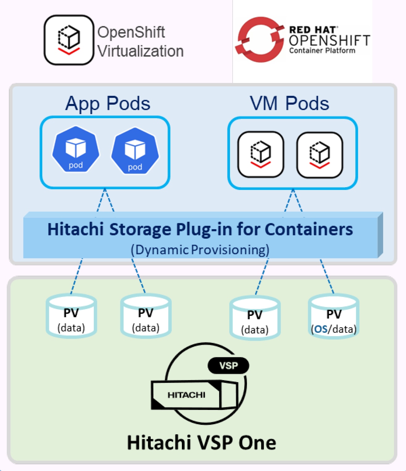 A diagram of a storage system