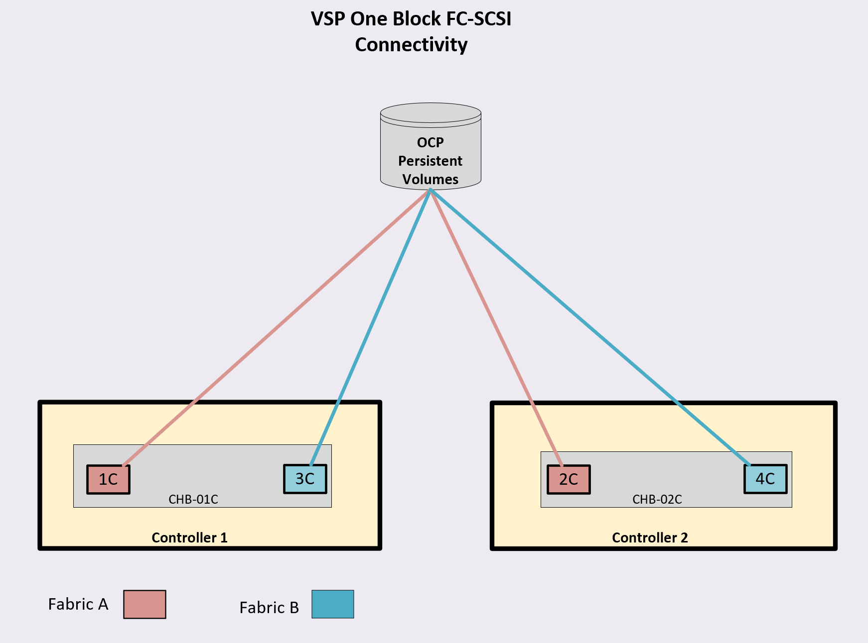 A diagram of a network connection