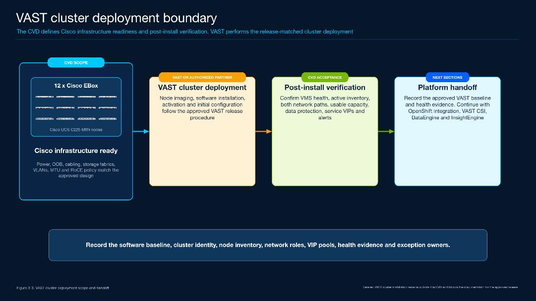 Figure 3-3. VAST cluster deployment scope and handoff - VAST cluster deployment boundary. The CVD verifies Cisco infrastructure readiness, VAST or an authorized partner performs the release-matched cluster deployment, the CVD verifies the installed system, and the accepted platform proceeds to OpenShift integration, VAST CSI, DataEngine, and InsightEngine.