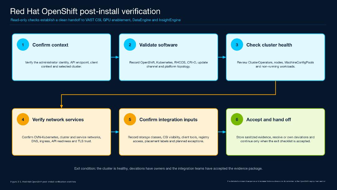 Figure 3-5. Red Hat OpenShift post-install verification workflow - Six-step OpenShift post-install workflow. Confirm the client context, validate software, check cluster health, verify network services, confirm integration inputs, and accept the evidence before handing the cluster to the VAST CSI, GPU, DataEngine, and InsightEngine deployment sections.