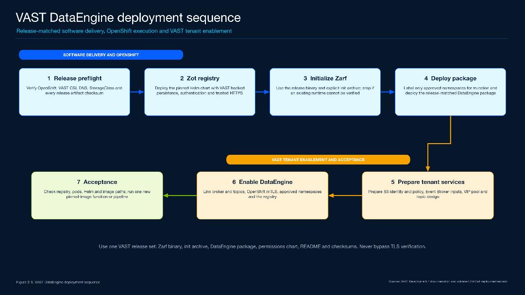Figure 3-9. VAST DataEngine deployment sequence - Release verification, Zot registry, Zarf initialization, DataEngine package deployment, tenant services, VAST enablement, and acceptance.