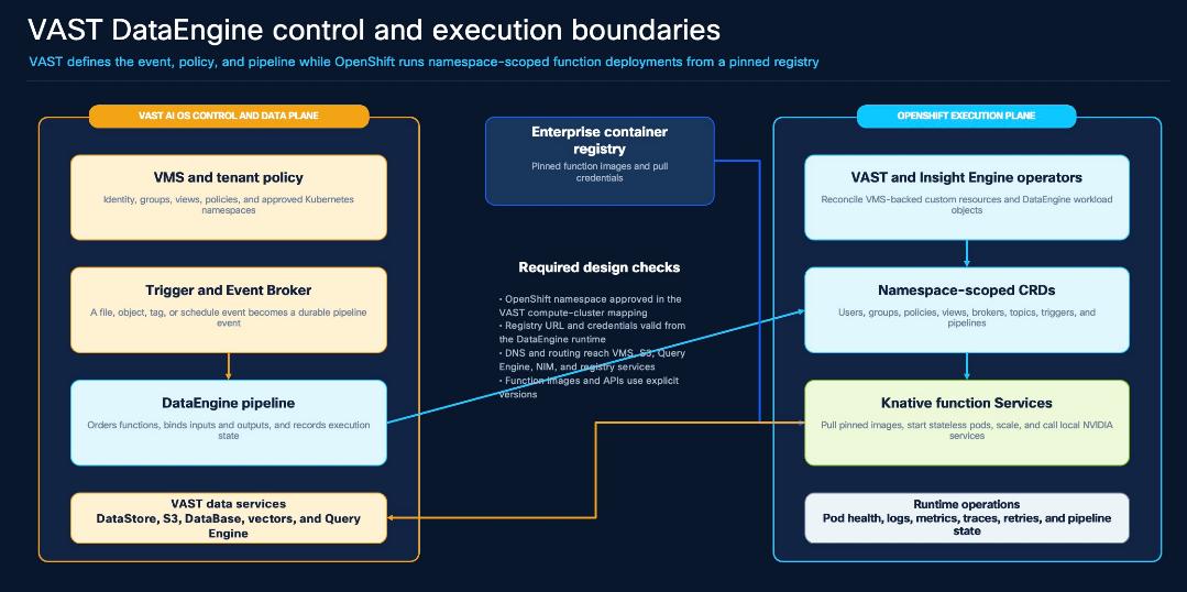 Figure 3-10. VAST DataEngine control and execution boundaries - VAST control and data services connect through an authenticated registry to namespace-scoped OpenShift execution services.