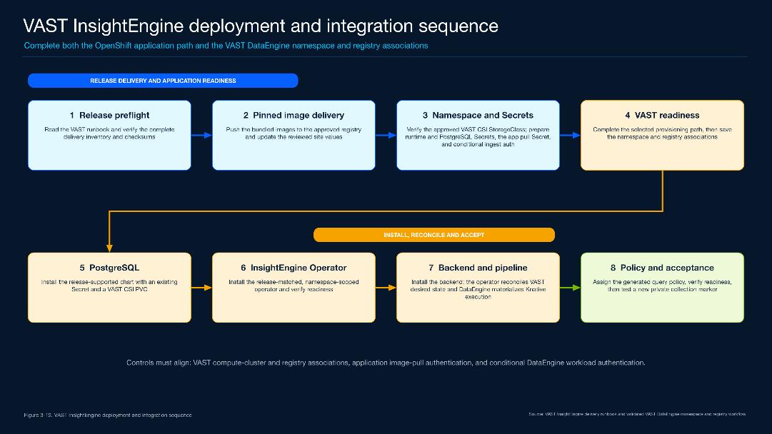 Figure 3-12. VAST InsightEngine deployment sequence - Release verification, image import, VAST namespace and registry association, PostgreSQL, operator, backend, pipeline, and verification.