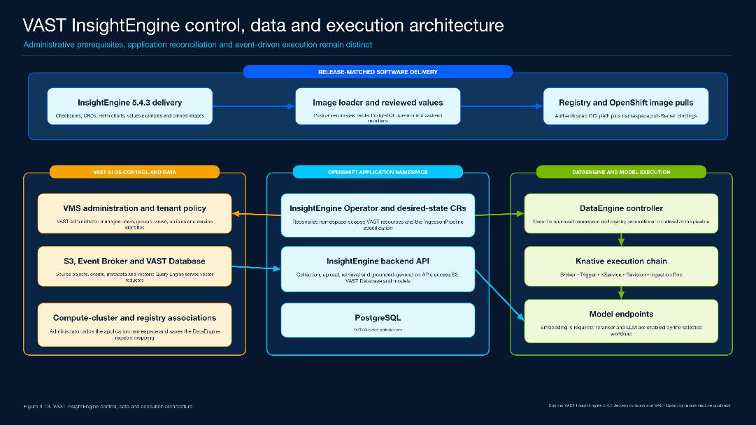Figure 3-13. InsightEngine control, data, and execution architecture - The namespace-scoped operator and backend use VAST S3, VAST Database, DataEngine, Knative, PostgreSQL, and model endpoints.