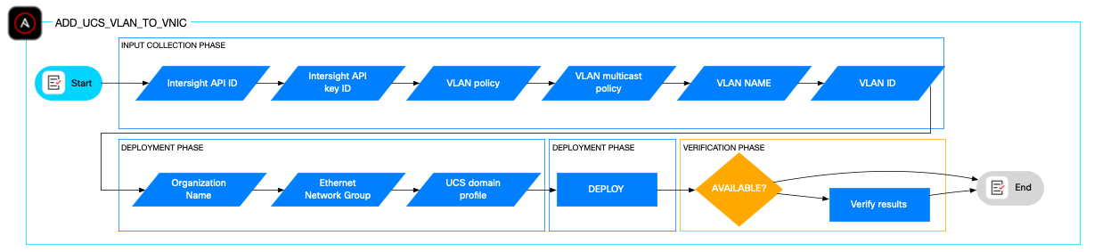 Flowchart of the Ansible role ADD_UCS_VLAN_TO_VNIC