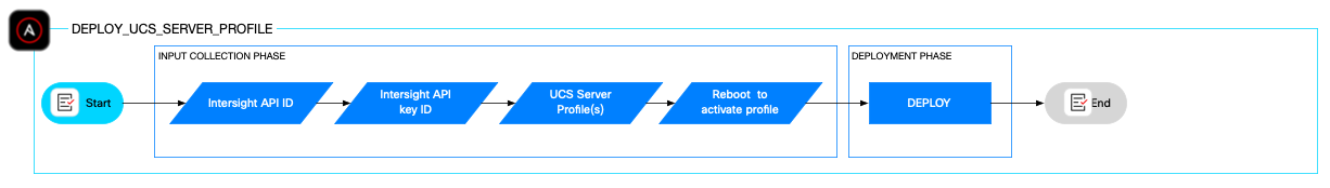 Flowchart of the Ansible role DEPLOY_UCS_SERVER_PROFILE.