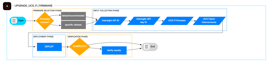 Flowchart of the Ansible role UPGRADE_UCS_FI_FIRMWARE