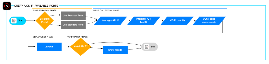 Flowchart of the Ansible role QUERY_UCS_FI_AVAILABLE_PORTS