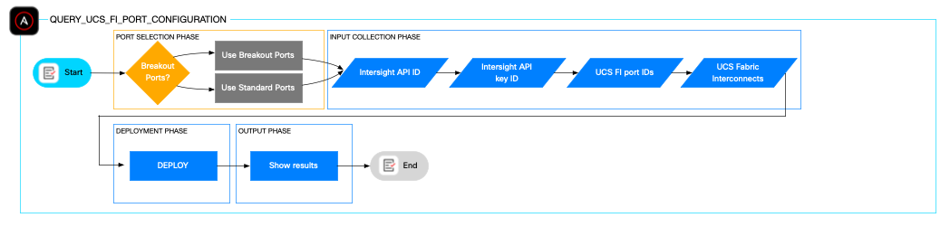 Flowchart of the Ansible role QUERY_UCS_FI_PORT_CONFIGURATION