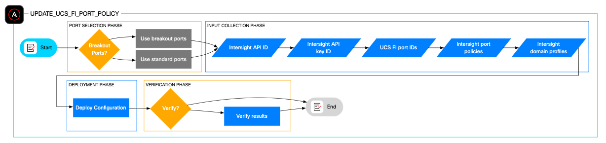 Flowchart of the Ansible role UPDATE_UCS_FI_PORT_POLICY
