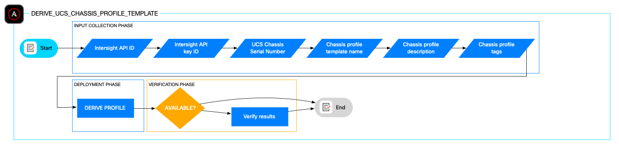 Flowchart of the Ansible role DERIVE_UCS_CHASSIS_PROFILE_TEMPLATE