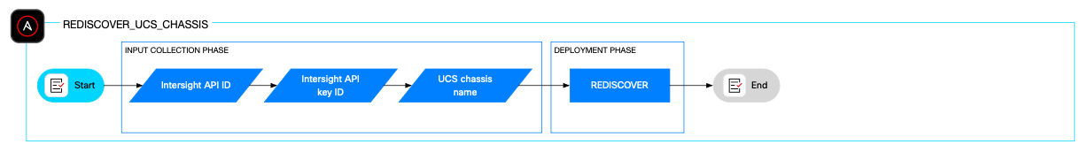 Flowchart of the Ansible role REDISCOVER_UCS_CHASSIS