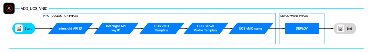 Flowchart of the Ansible role ADD_UCS_VNIC