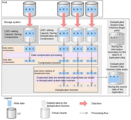 A diagram of a data flowDescription automatically generated