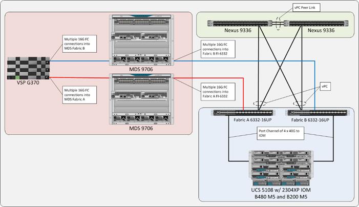 Cisco And Hitachi Adaptive Solutions For Sap Hana Tailored Data Center Integration Design Guide Cisco