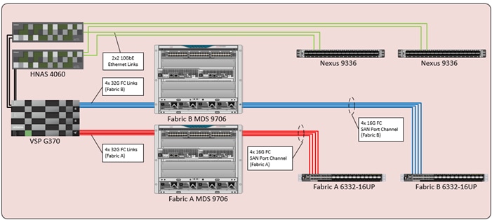 cisco_hitachi_adaptivesolutions_ci_sap_scaleout_design_17.png