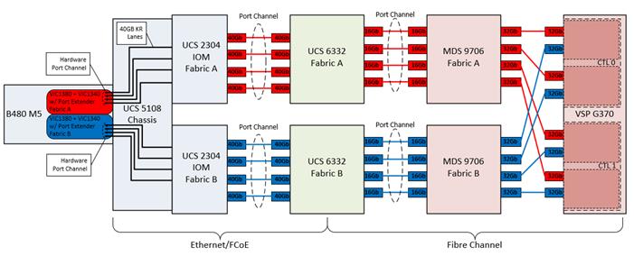 cisco_hitachi_adaptivesolutions_ci_sap_scaleout_design_20.jpg