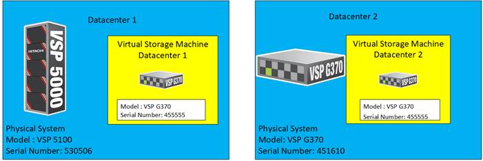 Cisco and Hitachi Adaptive Solutions for Converged
