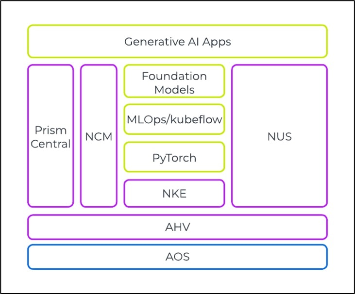 A diagram of different types of appsDescription automatically generated