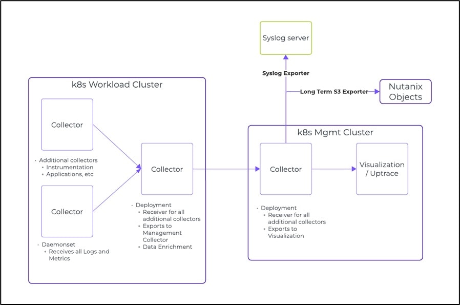 A diagram of a cluster of workload clusterDescription automatically generated
