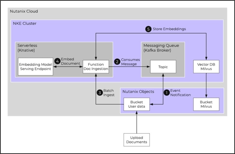 A diagram of a software processDescription automatically generated