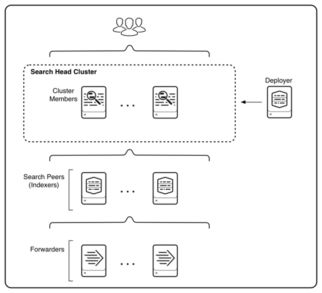 A diagram of a search head clusterAI-generated content may be incorrect.