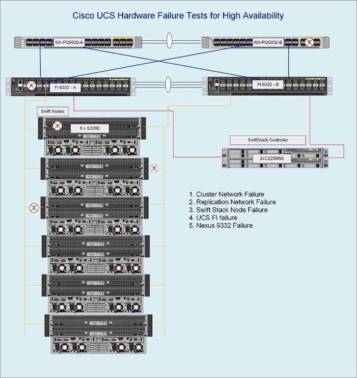 ciscoswiftstack_ucss3260m5_design_26.jpg