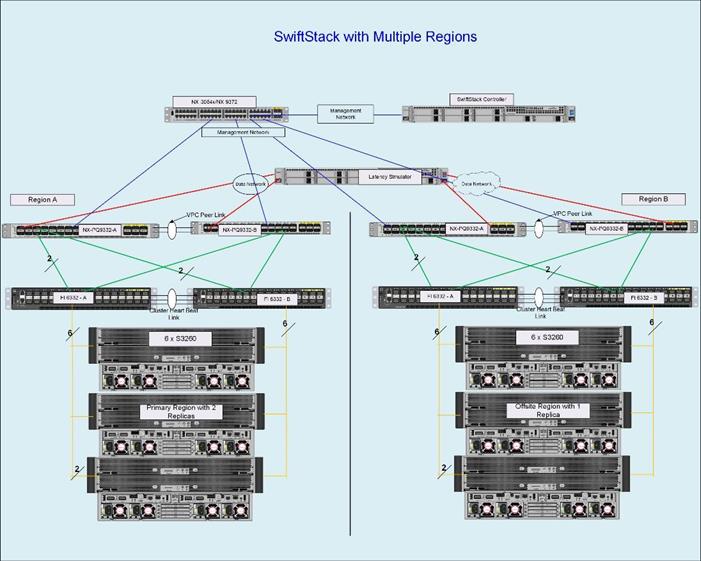 ciscoswiftstack_ucss3260m5_design_27.jpg