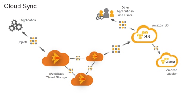 ciscoswiftstack_ucss3260m5_design_28.png