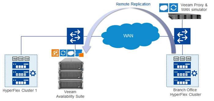 Description: Z:\Documents\Cisco US\Veeam\depGuide-Phase3\pics\Remote office - Branch Office Replication for Cisco HyperFlex.png