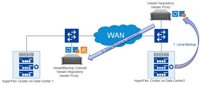 Description: Z:\Documents\Cisco US\Veeam\depGuide-Phase3\pics\MultiSite-Workflow.png