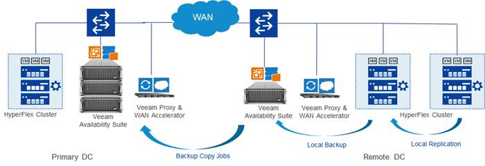 Description: Z:\Documents\Cisco US\Veeam\depGuide-Phase3\pics\Multisite Backup and Replication for Cisco HyperFlex.png