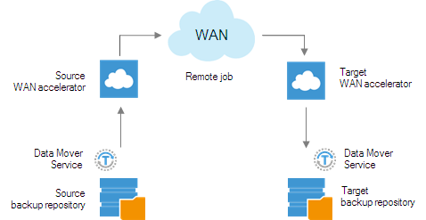 Description: Z:\Documents\Cisco US\Veeam\designGuide\figures\WAN Accelration.png