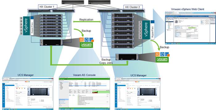 Description: Z:\Documents\Cisco US\Veeam\depGuide-Phase3\pics\Solution summary.png