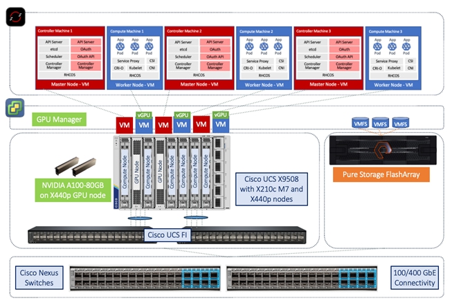 A computer server diagram with many different colorsDescription automatically generated with medium confidence