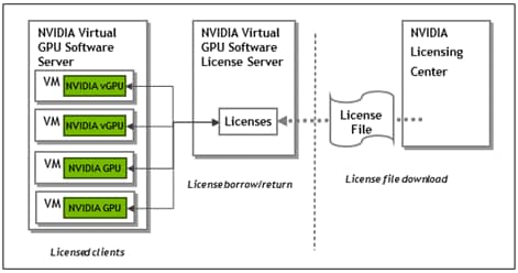 Diagram showing how NVIDIA vGPU software license files are downloaded from the NVIDIA Software Licensing Center to the license server and how licensed clients borrow licenses from the server.