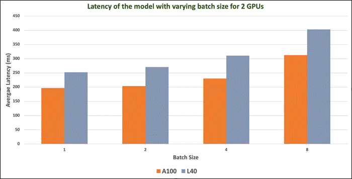 A graph of different sizes and colorsDescription automatically generated