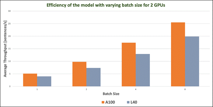 A graph of a graph with different colored barsDescription automatically generated with medium confidence