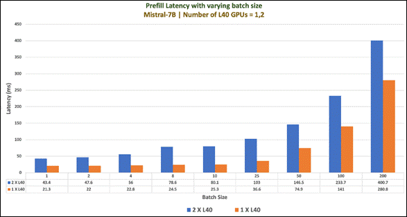 A graph of different sizes and colorsDescription automatically generated