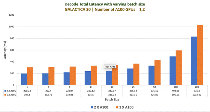 A graph of data with blue and orange barsDescription automatically generated