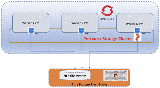 A diagram of a storage cloudDescription automatically generated