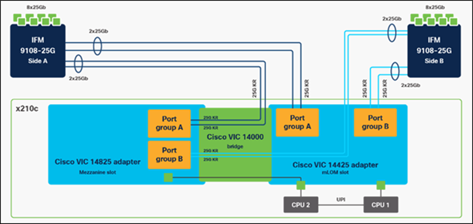 Cisco VIC 14425 and 14825 in Cisco UCS X210c M6