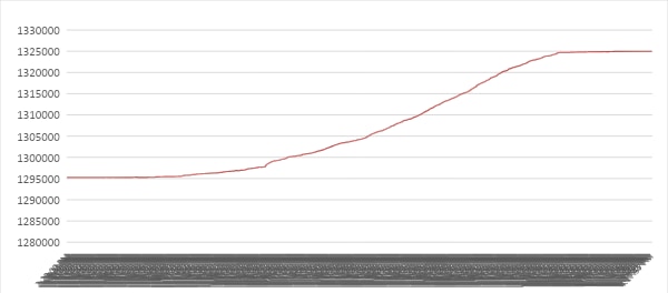 A graph showing a green lineDescription automatically generated