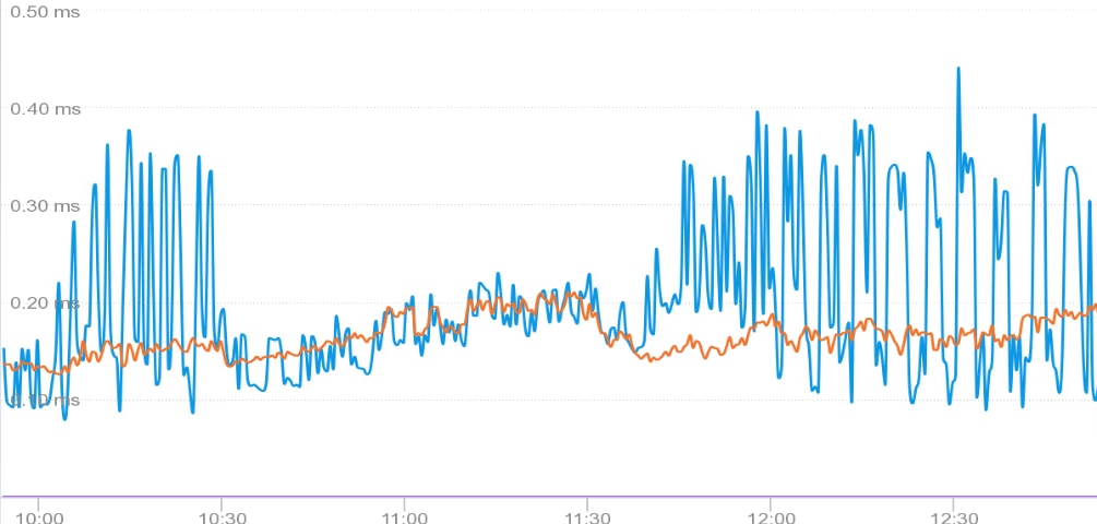 A graph showing a line of different colored linesDescription automatically generated with medium confidence