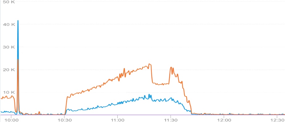 A graph of different colored linesDescription automatically generated