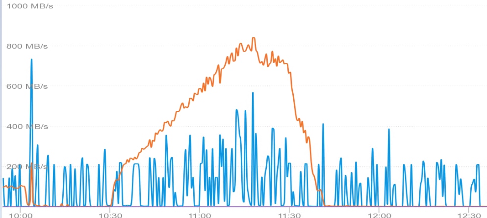 A graph of different colored linesDescription automatically generated