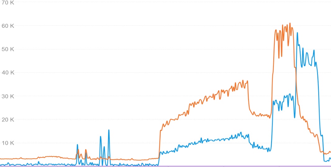 A graph showing a number of dataDescription automatically generated with medium confidence